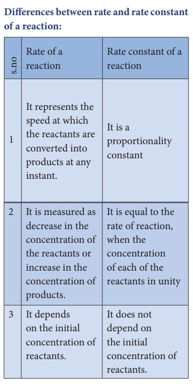 Rate Of A Chemical Reaction Chemical Kinetics