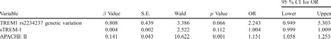 Multivariate Logistic Regression Analysis For Possible Risk Factors Of Download Table