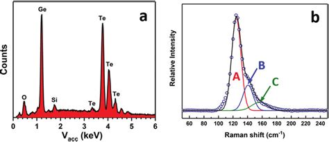 Edx Analysis A And Raman Spectrum B From A Gete Film Deposited Onto