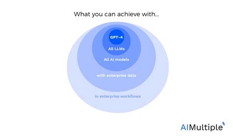 Enterprise Generative Ai 10 Use Cases And Best Practices For