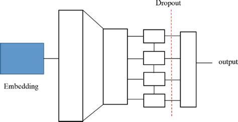 The Model Structure Of Cnnlstm Download Scientific Diagram