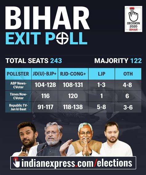 Bihar Elections Exit Poll 2020 Highlights Rjd Led Alliance Set To Sweep Bihar Polls Predicts