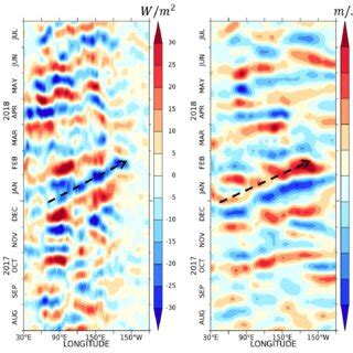 Hovm Ller Diagram Of Filtered Olr W M Anomaly Left And Filtered