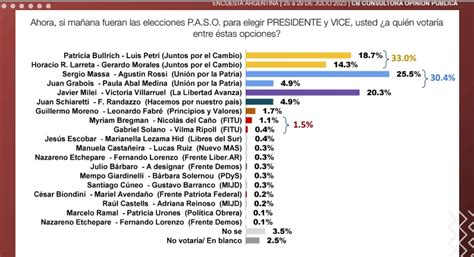 Elecciones Paso 2023 Según Encuesta Massa Se Mantiene Como El