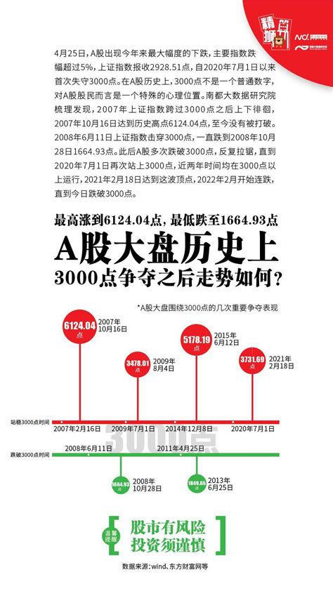 最低1664点， A股大盘几次重要3000点保卫战如何？沪指跌破3000点 市场为何遭遇重挫数据震荡