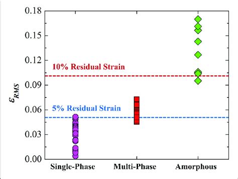 The Root Mean Square Residual Strain Rms For A Variety Of As Cast