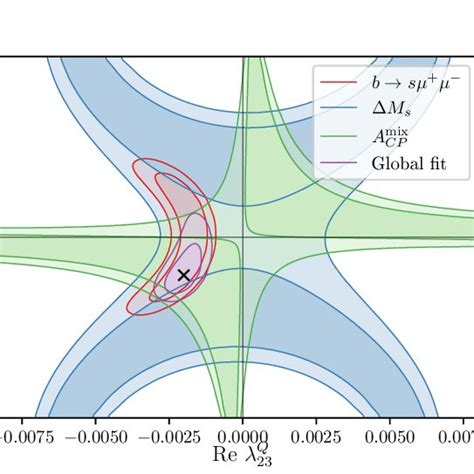 Fit On Z Parameter Space In The M Z Im λ Q 23 Plane See Text