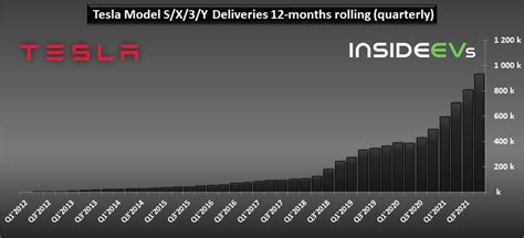 Tesla Q4 2021 Final EV Delivery Numbers And Outlook