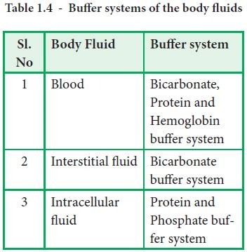 Buffering System In The Body Quotes Trendy New