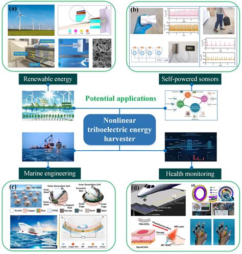 Potential Applications Of The Nonlinear Teng A Harvesting The