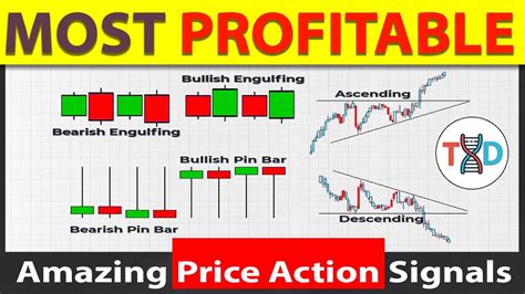 1 2 3 Non Lag Candlestick Chart Patterns Trading Strategy NON