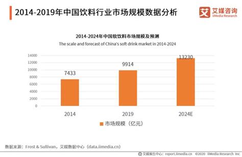 2020年中國飲料行業細分領域發展及典型案例分析報告 每日頭條