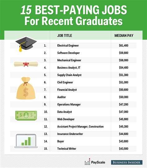 The 15 Best Paying Jobs For Young Professionals