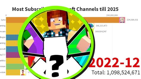 Top 10 Biggest Minecraft Youtubers Future 2020 2025 Youtube