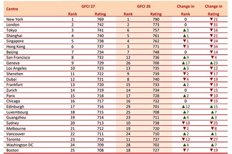 global financial centres index gfci  march  news