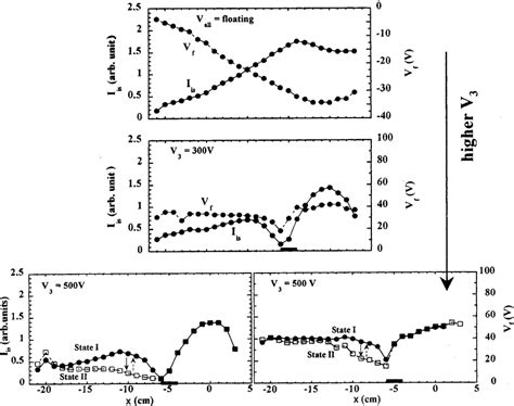 Radial Profiles Of Ion Saturation Current I Is And Floating Potential V