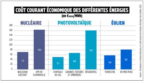 Photovoltaïque au sol éolien ou nucléaire quel est le moins cher