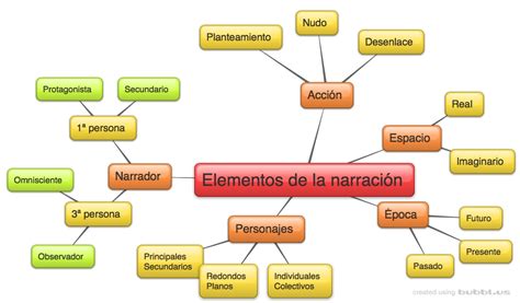 Elementos Da Narrativa Mapa Mental Braincp