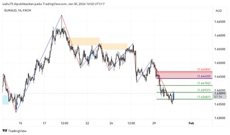 Fx Euraud Chart Image By Siahu Tradingview