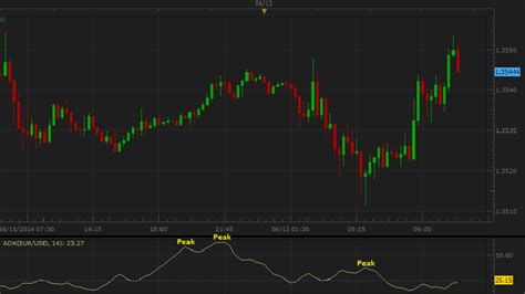 ADX Average Directional Index