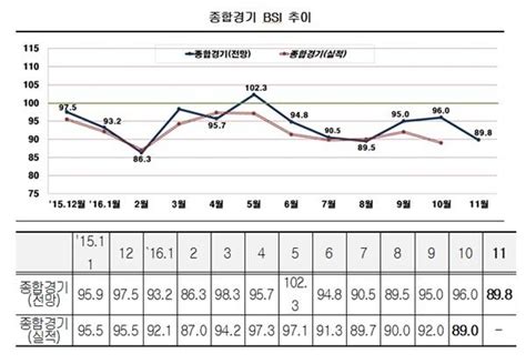 11월 기업경기 꽁꽁저성장 늪에 빠져 얼어붙은 기업심리