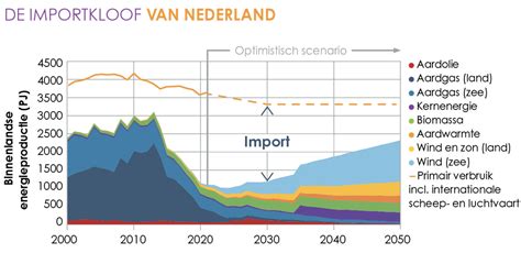 Energietransitie Het Borgen Van Zekerheid