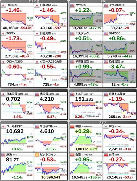 ここ最近配当落ちを吸収してたのに、今日は日経の配当落ち260円に対して一時 700円で酷い1日 塩漬けマンの株奮闘記