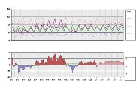 Kbos Chart • Daily Temperature Cycle