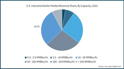 U S Industrial Boiler Market Size Share Report 2024 2032