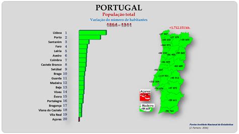 Evolução Da População Portuguesa De 1864 A 2011 VariaÇÃo Da PopulaÇÃo