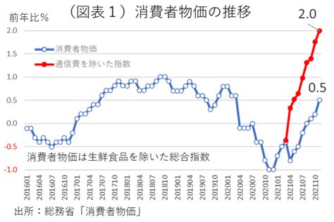 消費者物価が2％に近づくとき ～2022 年4 月に急上昇するcpi～ 熊野 英生 第一生命経済研究所