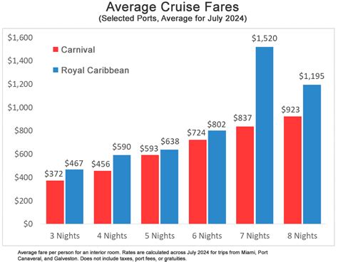 12 Major Differences Between Royal Caribbean And Carnival Cruise Line