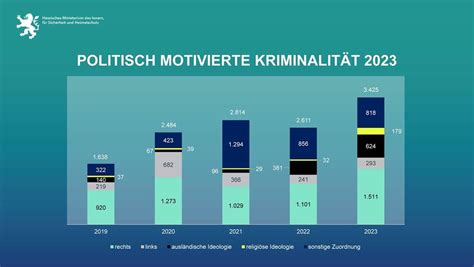 Hessen Krisenjahr L Sst Kriminalit T Ansteigen Offizielle Statistik