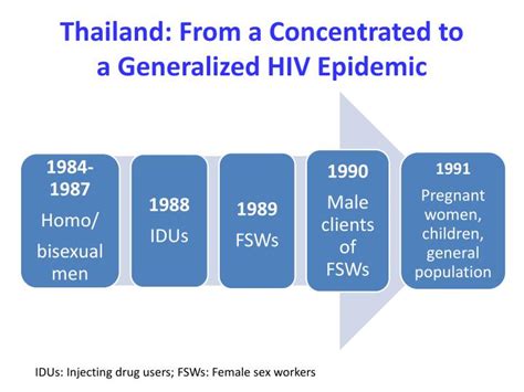 Ppt The Hivaids Epidemic In Asia Powerpoint Presentation Id1827065