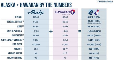 Wow Alaska Airlines To Buy Hawaiian Airlines For 1 9 Billion One