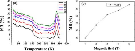 A Magneto Resistance As Function Of Temperature For Different