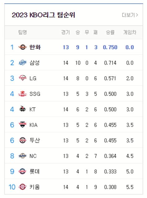 2023 프로야구 개막 티켓 예매 개막전 일정 달라지는 점 시범경기 결과