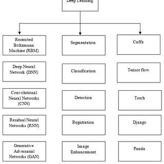 Overview Of Deep Learning Techniques Applications And Framework