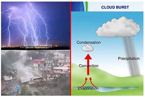 Cloudburst Incidences In Various Parts Of India