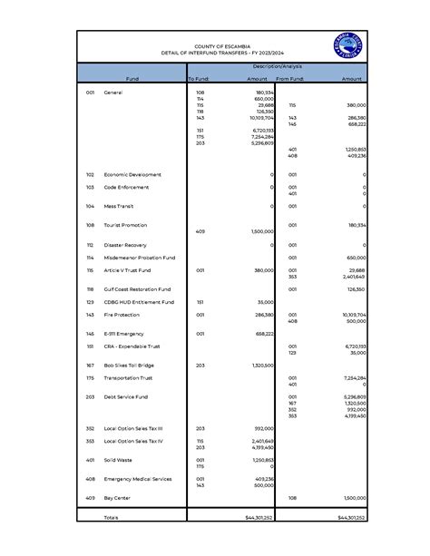 Financial Summaries