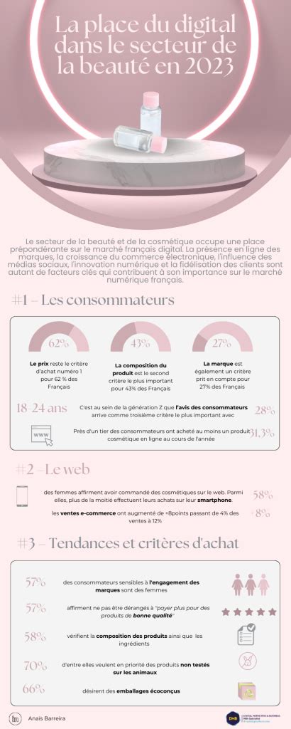 Les Chiffres ClÉs De La BeautÉ Et MarchÉ Des CosmÉtiques 2023 Mba Dmb