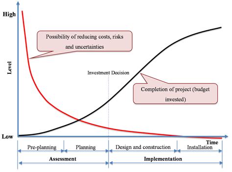 Progression Of Risks And Uncertainties And The Cost Of Modifications