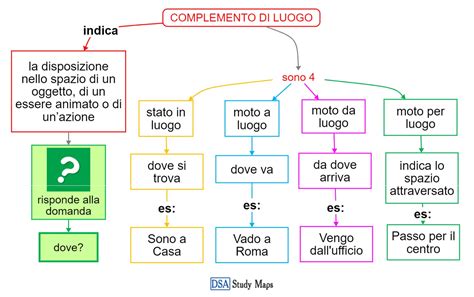 Complemento Di Luogo Mappa Concettuale