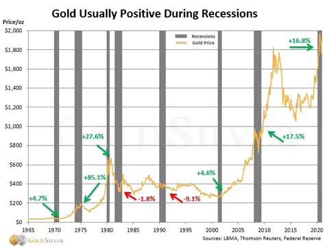 2023 Gold Price Prediction Trends 5 Year Forecast Ainslie Bullion