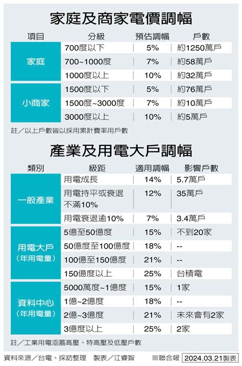 台工商民生用電全漲平均調幅11 台積電達25 寶島大小事 台灣 世界新聞網