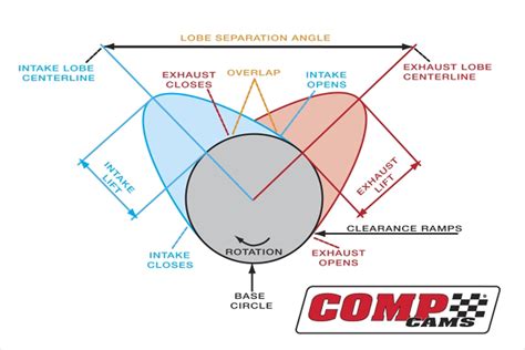 Cam Lobe Diagram Headcontrolsystem