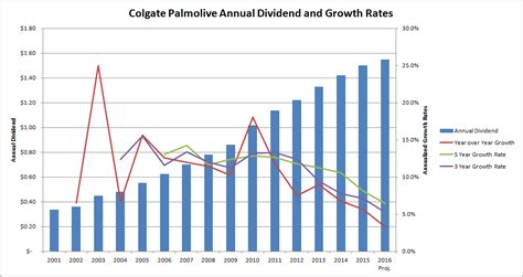 colgate palmolive   overvalued nysecl seeking alpha