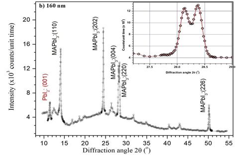 7 Measured Xrd Patterns Of The Two Step Dip Coated Mapbi3 Films