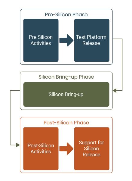 Silicon Validation Platform Development SoC Validation