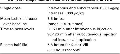 Table 1 From Desmopressin DDAVP In The Treatment Of Bleeding